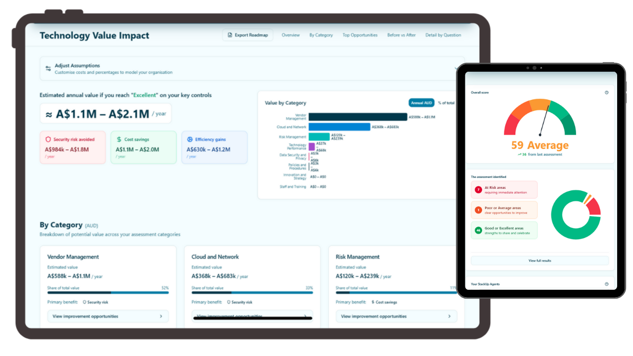 StackUp Technology Value Impact dashboard showing estimated annual value, category breakdowns, and mobile assessment score view
