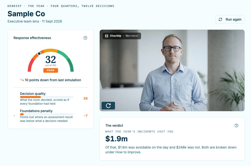 The tabletop debrief: a response effectiveness score of 32 out of 100, rated Poor, a video from the narrator, and a verdict of USD 1.9m that the year's incidents cost, of which 1.6m was avoidable.
